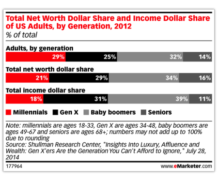 Total Net Worth Dollar Share and Income Dollar Share of US Adults, by Generation (2012)