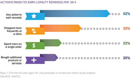 Chart - Actions taken to earn loyalty rewards