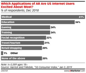 Which Applications of AR are US Internet Users Excited About Most?